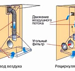 Что выбрать — вытяжку с режимом отвода или рециркуляции?